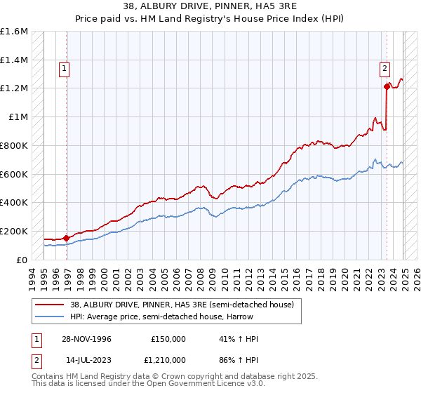 38, ALBURY DRIVE, PINNER, HA5 3RE: Price paid vs HM Land Registry's House Price Index