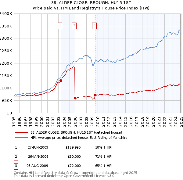 38, ALDER CLOSE, BROUGH, HU15 1ST: Price paid vs HM Land Registry's House Price Index