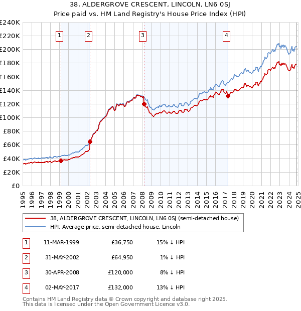 38, ALDERGROVE CRESCENT, LINCOLN, LN6 0SJ: Price paid vs HM Land Registry's House Price Index