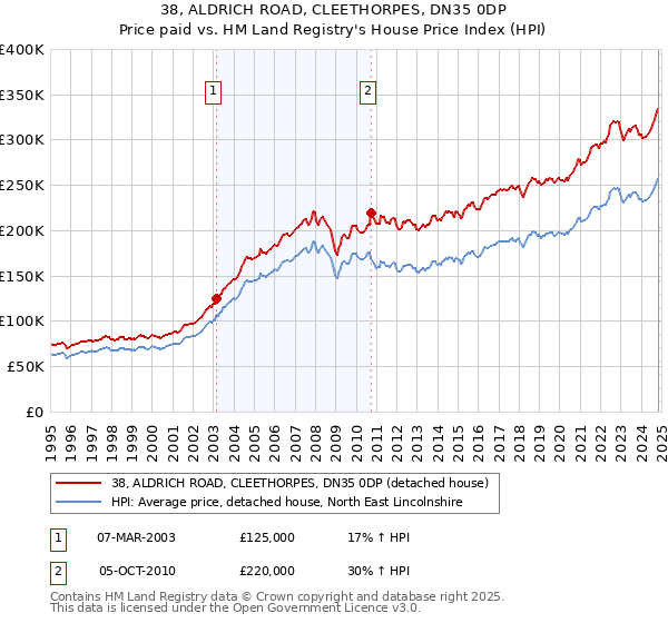 38, ALDRICH ROAD, CLEETHORPES, DN35 0DP: Price paid vs HM Land Registry's House Price Index