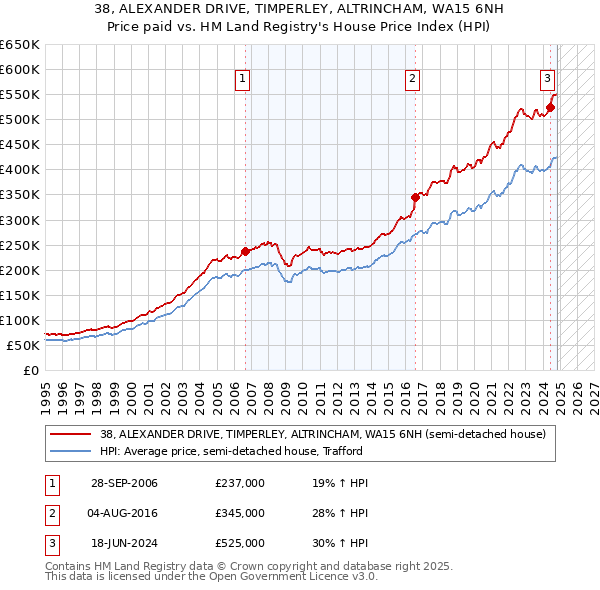 38, ALEXANDER DRIVE, TIMPERLEY, ALTRINCHAM, WA15 6NH: Price paid vs HM Land Registry's House Price Index