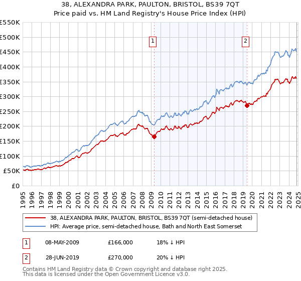 38, ALEXANDRA PARK, PAULTON, BRISTOL, BS39 7QT: Price paid vs HM Land Registry's House Price Index