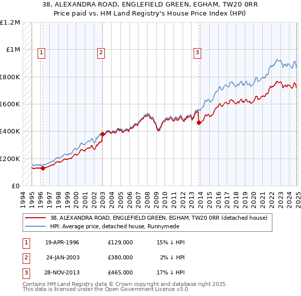 38, ALEXANDRA ROAD, ENGLEFIELD GREEN, EGHAM, TW20 0RR: Price paid vs HM Land Registry's House Price Index