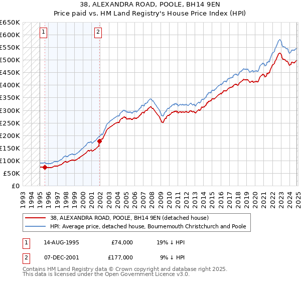 38, ALEXANDRA ROAD, POOLE, BH14 9EN: Price paid vs HM Land Registry's House Price Index