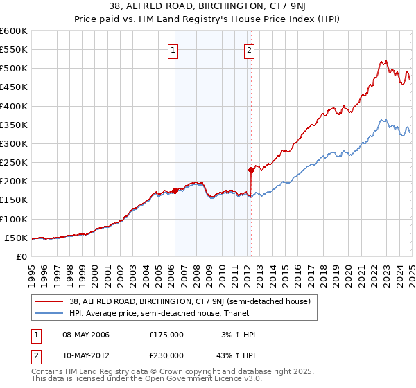 38, ALFRED ROAD, BIRCHINGTON, CT7 9NJ: Price paid vs HM Land Registry's House Price Index