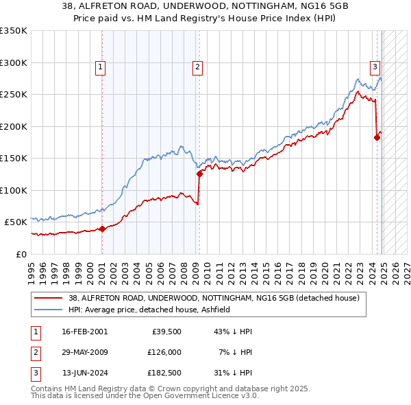 38, ALFRETON ROAD, UNDERWOOD, NOTTINGHAM, NG16 5GB: Price paid vs HM Land Registry's House Price Index