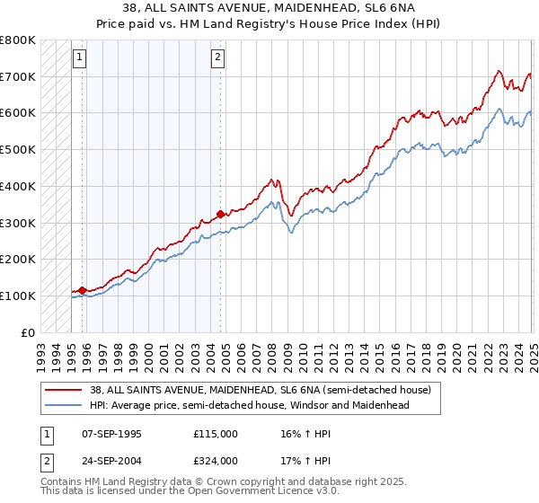 38, ALL SAINTS AVENUE, MAIDENHEAD, SL6 6NA: Price paid vs HM Land Registry's House Price Index