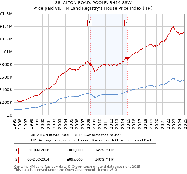 38, ALTON ROAD, POOLE, BH14 8SW: Price paid vs HM Land Registry's House Price Index