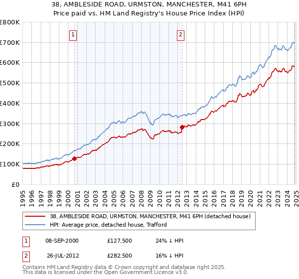 38, AMBLESIDE ROAD, URMSTON, MANCHESTER, M41 6PH: Price paid vs HM Land Registry's House Price Index