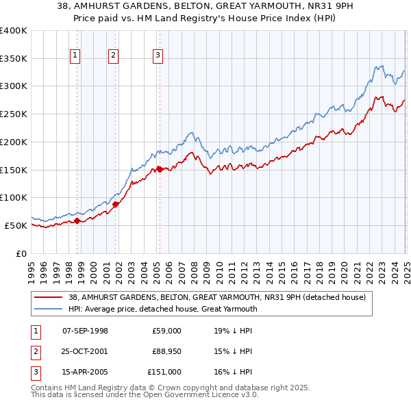 38, AMHURST GARDENS, BELTON, GREAT YARMOUTH, NR31 9PH: Price paid vs HM Land Registry's House Price Index