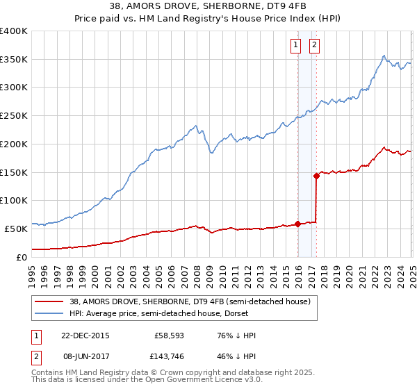 38, AMORS DROVE, SHERBORNE, DT9 4FB: Price paid vs HM Land Registry's House Price Index