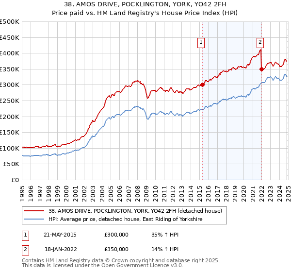 38, AMOS DRIVE, POCKLINGTON, YORK, YO42 2FH: Price paid vs HM Land Registry's House Price Index