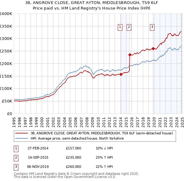 38, ANGROVE CLOSE, GREAT AYTON, MIDDLESBROUGH, TS9 6LF: Price paid vs HM Land Registry's House Price Index