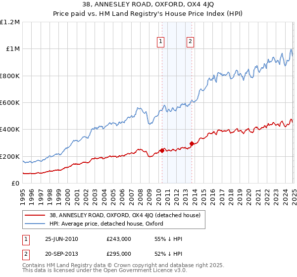 38, ANNESLEY ROAD, OXFORD, OX4 4JQ: Price paid vs HM Land Registry's House Price Index