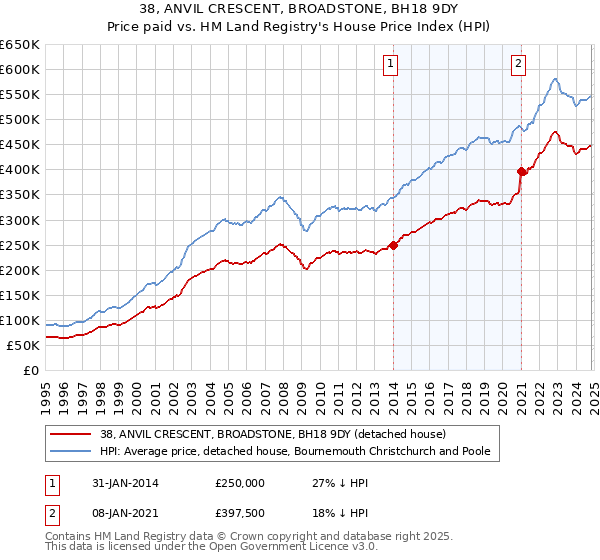 38, ANVIL CRESCENT, BROADSTONE, BH18 9DY: Price paid vs HM Land Registry's House Price Index