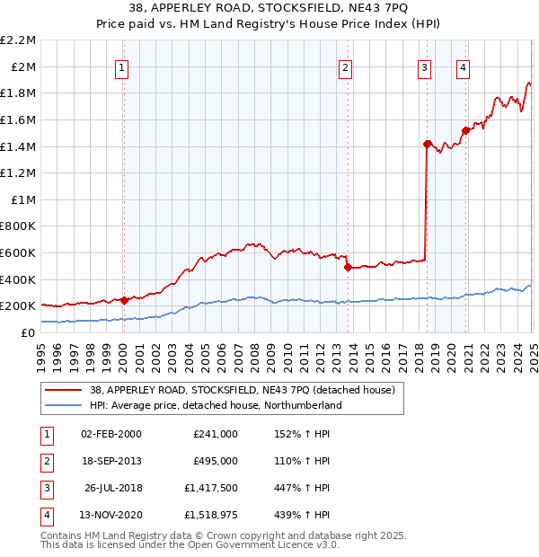 38, APPERLEY ROAD, STOCKSFIELD, NE43 7PQ: Price paid vs HM Land Registry's House Price Index