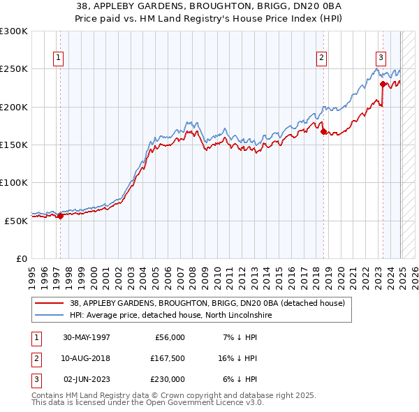 38, APPLEBY GARDENS, BROUGHTON, BRIGG, DN20 0BA: Price paid vs HM Land Registry's House Price Index