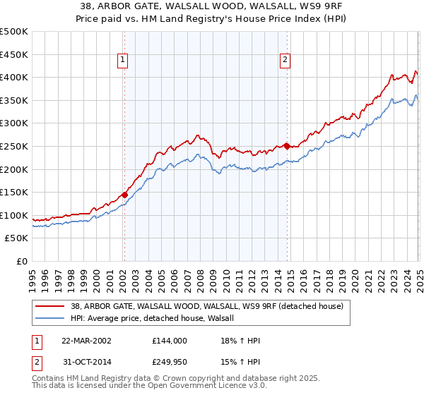 38, ARBOR GATE, WALSALL WOOD, WALSALL, WS9 9RF: Price paid vs HM Land Registry's House Price Index