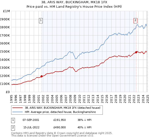 38, ARIS WAY, BUCKINGHAM, MK18 1FX: Price paid vs HM Land Registry's House Price Index