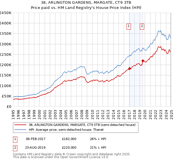 38, ARLINGTON GARDENS, MARGATE, CT9 3TB: Price paid vs HM Land Registry's House Price Index