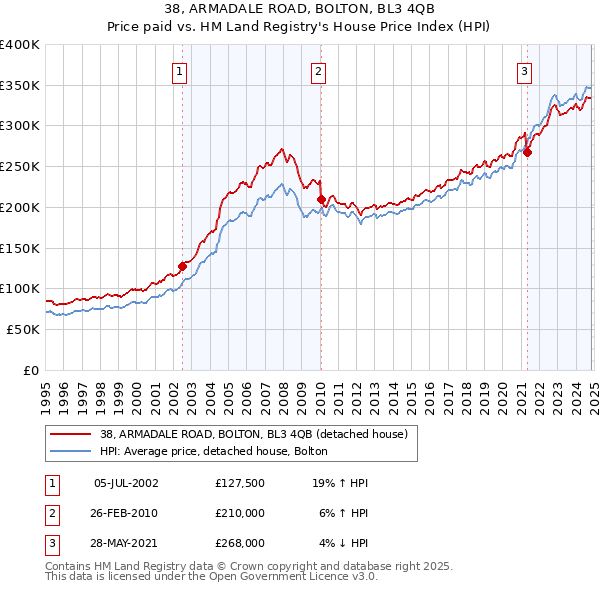 38, ARMADALE ROAD, BOLTON, BL3 4QB: Price paid vs HM Land Registry's House Price Index