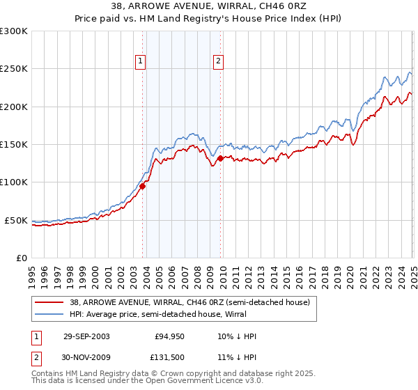 38, ARROWE AVENUE, WIRRAL, CH46 0RZ: Price paid vs HM Land Registry's House Price Index