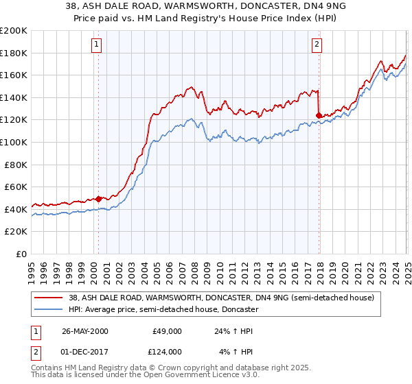 38, ASH DALE ROAD, WARMSWORTH, DONCASTER, DN4 9NG: Price paid vs HM Land Registry's House Price Index