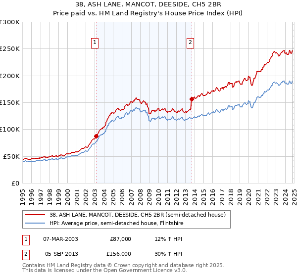 38, ASH LANE, MANCOT, DEESIDE, CH5 2BR: Price paid vs HM Land Registry's House Price Index