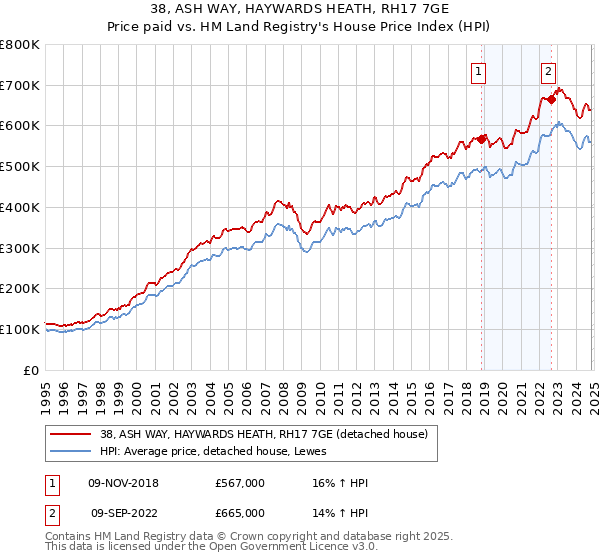 38, ASH WAY, HAYWARDS HEATH, RH17 7GE: Price paid vs HM Land Registry's House Price Index