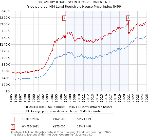 38, ASHBY ROAD, SCUNTHORPE, DN16 1NR: Price paid vs HM Land Registry's House Price Index