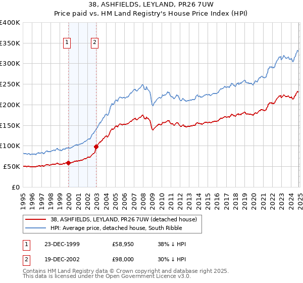 38, ASHFIELDS, LEYLAND, PR26 7UW: Price paid vs HM Land Registry's House Price Index