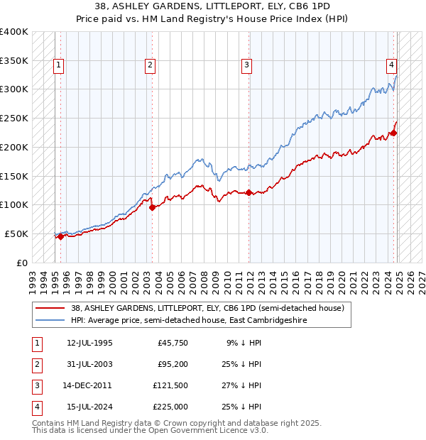 38, ASHLEY GARDENS, LITTLEPORT, ELY, CB6 1PD: Price paid vs HM Land Registry's House Price Index