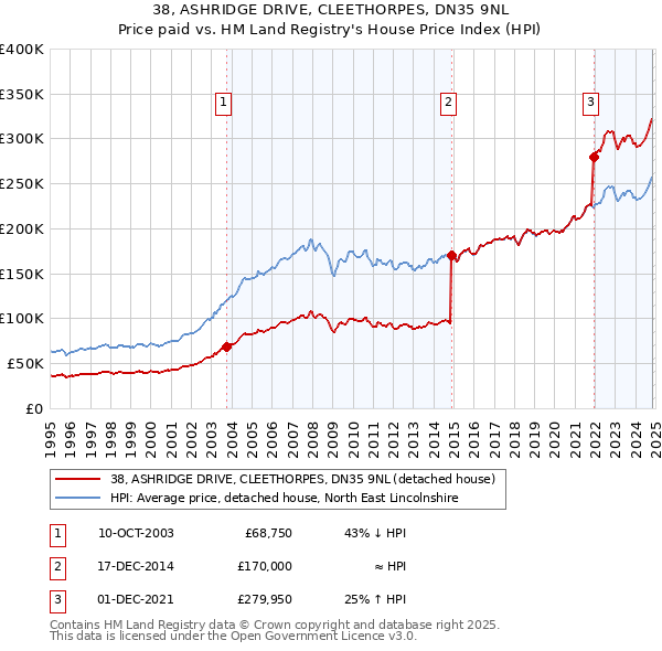 38, ASHRIDGE DRIVE, CLEETHORPES, DN35 9NL: Price paid vs HM Land Registry's House Price Index