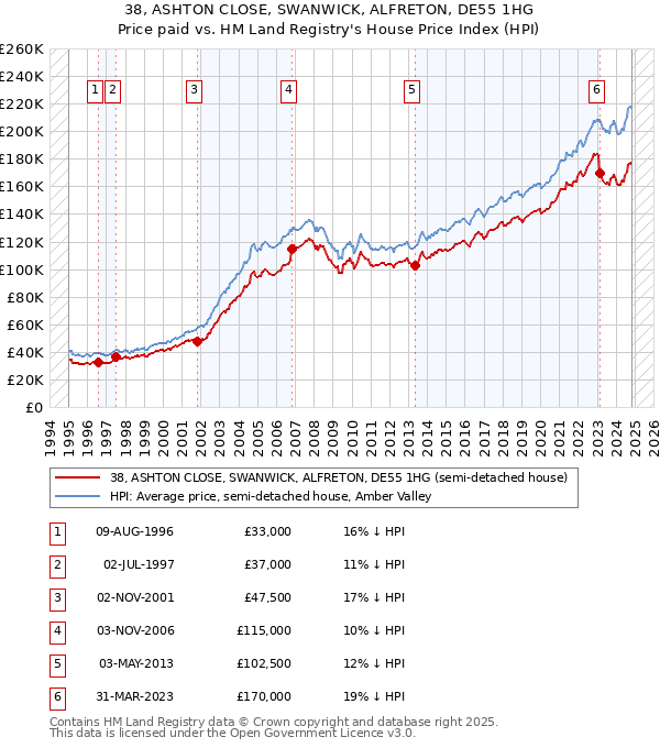 38, ASHTON CLOSE, SWANWICK, ALFRETON, DE55 1HG: Price paid vs HM Land Registry's House Price Index