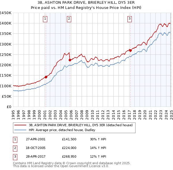 38, ASHTON PARK DRIVE, BRIERLEY HILL, DY5 3ER: Price paid vs HM Land Registry's House Price Index