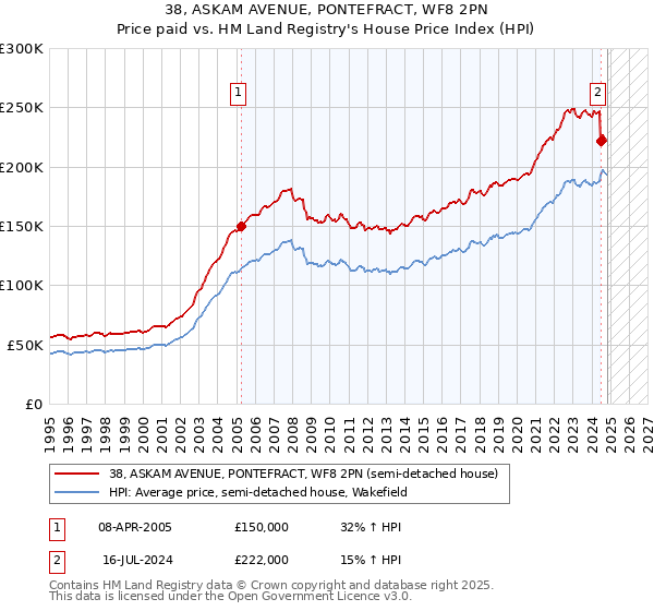 38, ASKAM AVENUE, PONTEFRACT, WF8 2PN: Price paid vs HM Land Registry's House Price Index