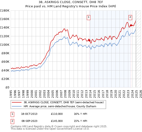 38, ASKRIGG CLOSE, CONSETT, DH8 7EF: Price paid vs HM Land Registry's House Price Index