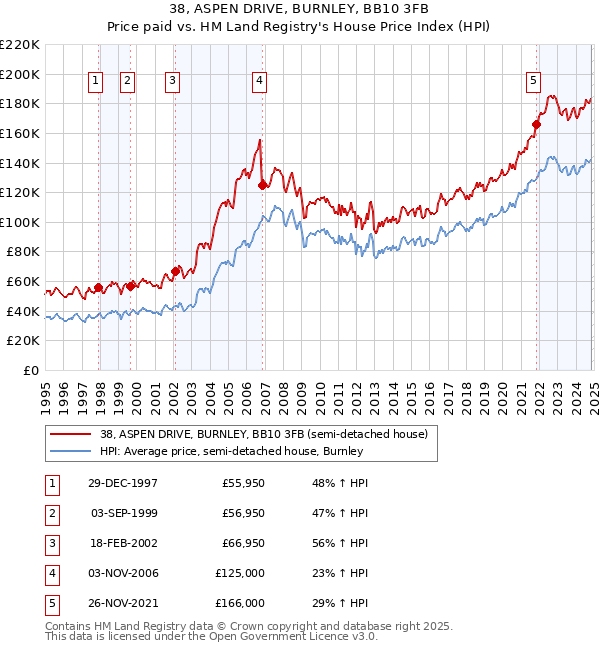 38, ASPEN DRIVE, BURNLEY, BB10 3FB: Price paid vs HM Land Registry's House Price Index