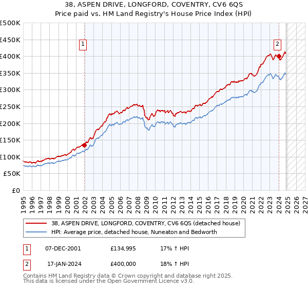 38, ASPEN DRIVE, LONGFORD, COVENTRY, CV6 6QS: Price paid vs HM Land Registry's House Price Index