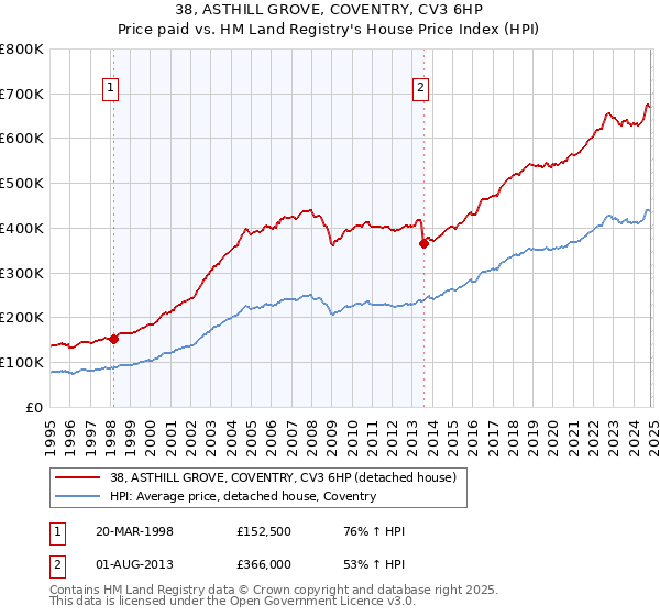 38, ASTHILL GROVE, COVENTRY, CV3 6HP: Price paid vs HM Land Registry's House Price Index