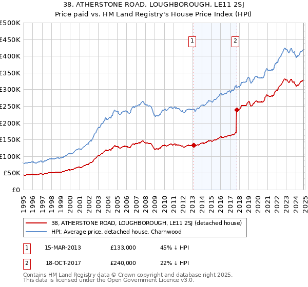 38, ATHERSTONE ROAD, LOUGHBOROUGH, LE11 2SJ: Price paid vs HM Land Registry's House Price Index