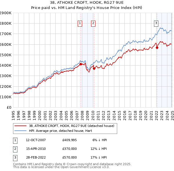 38, ATHOKE CROFT, HOOK, RG27 9UE: Price paid vs HM Land Registry's House Price Index