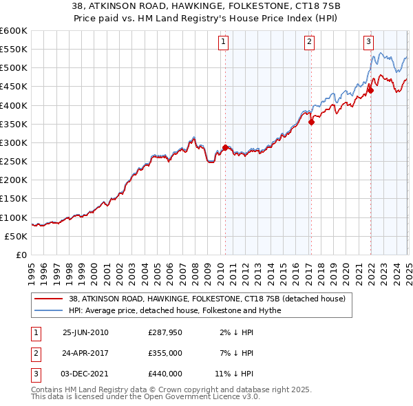 38, ATKINSON ROAD, HAWKINGE, FOLKESTONE, CT18 7SB: Price paid vs HM Land Registry's House Price Index