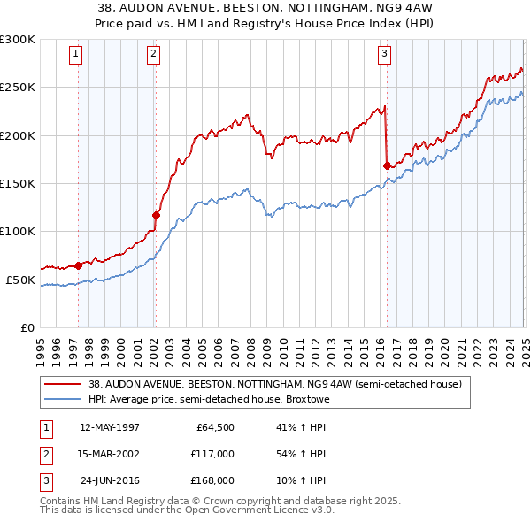 38, AUDON AVENUE, BEESTON, NOTTINGHAM, NG9 4AW: Price paid vs HM Land Registry's House Price Index