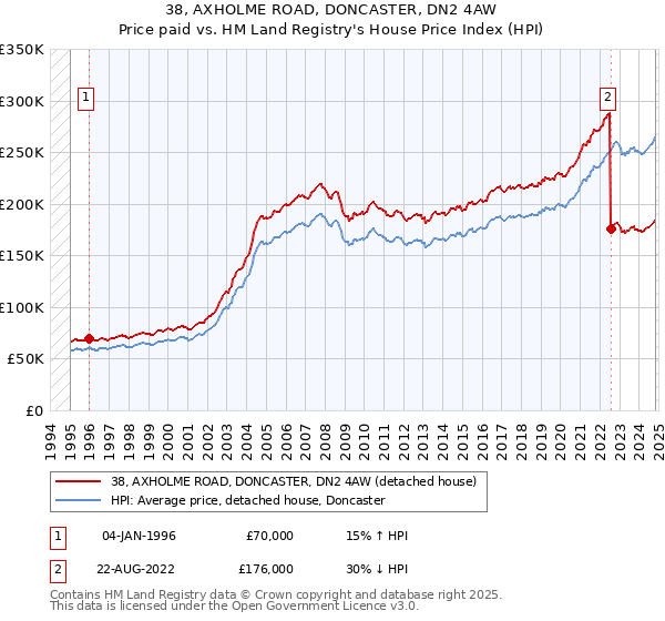 38, AXHOLME ROAD, DONCASTER, DN2 4AW: Price paid vs HM Land Registry's House Price Index