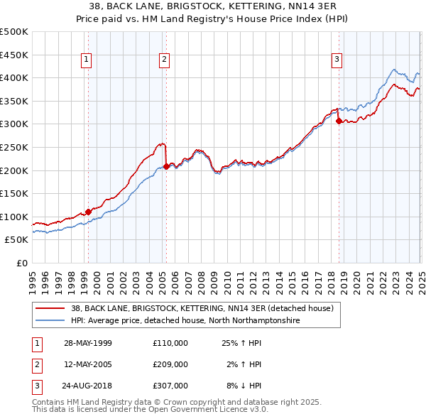 38, BACK LANE, BRIGSTOCK, KETTERING, NN14 3ER: Price paid vs HM Land Registry's House Price Index