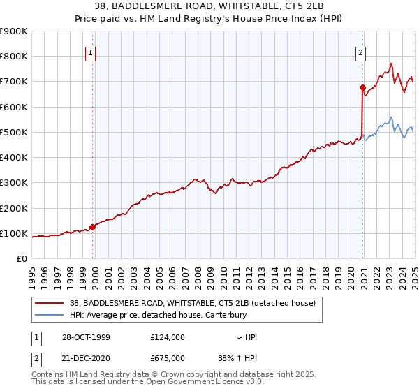 38, BADDLESMERE ROAD, WHITSTABLE, CT5 2LB: Price paid vs HM Land Registry's House Price Index