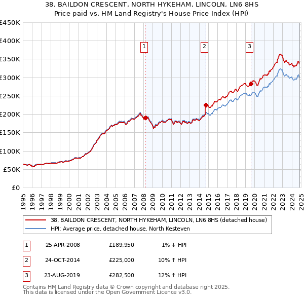 38, BAILDON CRESCENT, NORTH HYKEHAM, LINCOLN, LN6 8HS: Price paid vs HM Land Registry's House Price Index