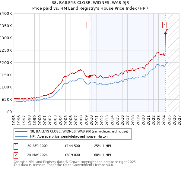 38, BAILEYS CLOSE, WIDNES, WA8 9JR: Price paid vs HM Land Registry's House Price Index