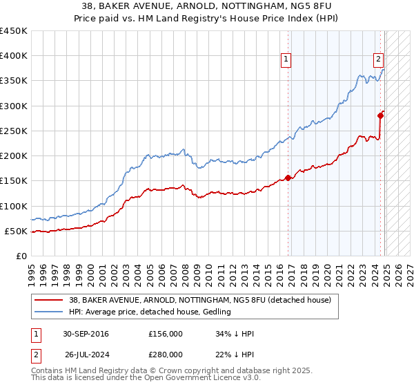 38, BAKER AVENUE, ARNOLD, NOTTINGHAM, NG5 8FU: Price paid vs HM Land Registry's House Price Index